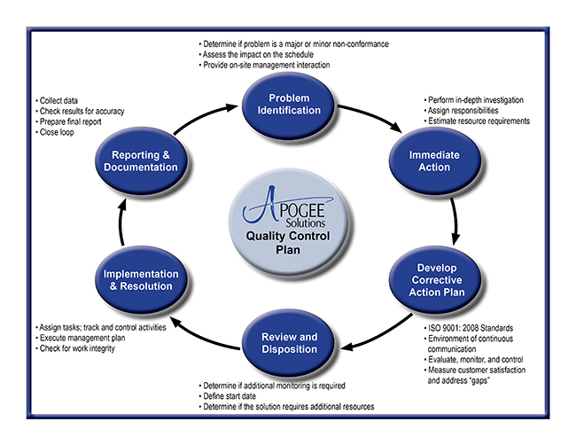 Apogee Solutions Quality Control Plan